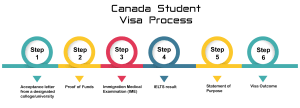 نحوه اخذ پذیرش تحصیلی کانادا