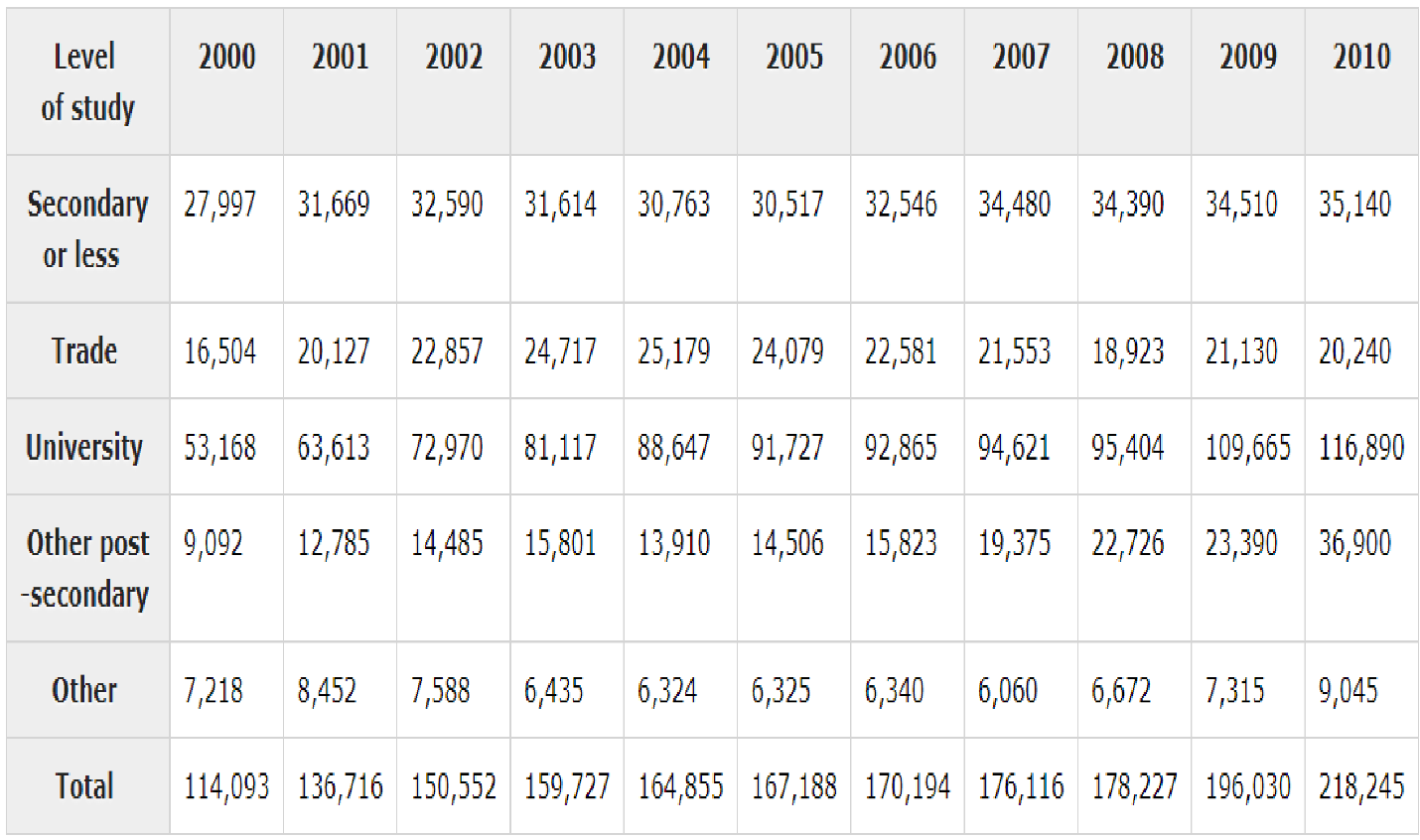 تعداد دانشجویان خارجی از سال 2000 تا 2010 در کانادا بر اساس مقطع تحصیلی