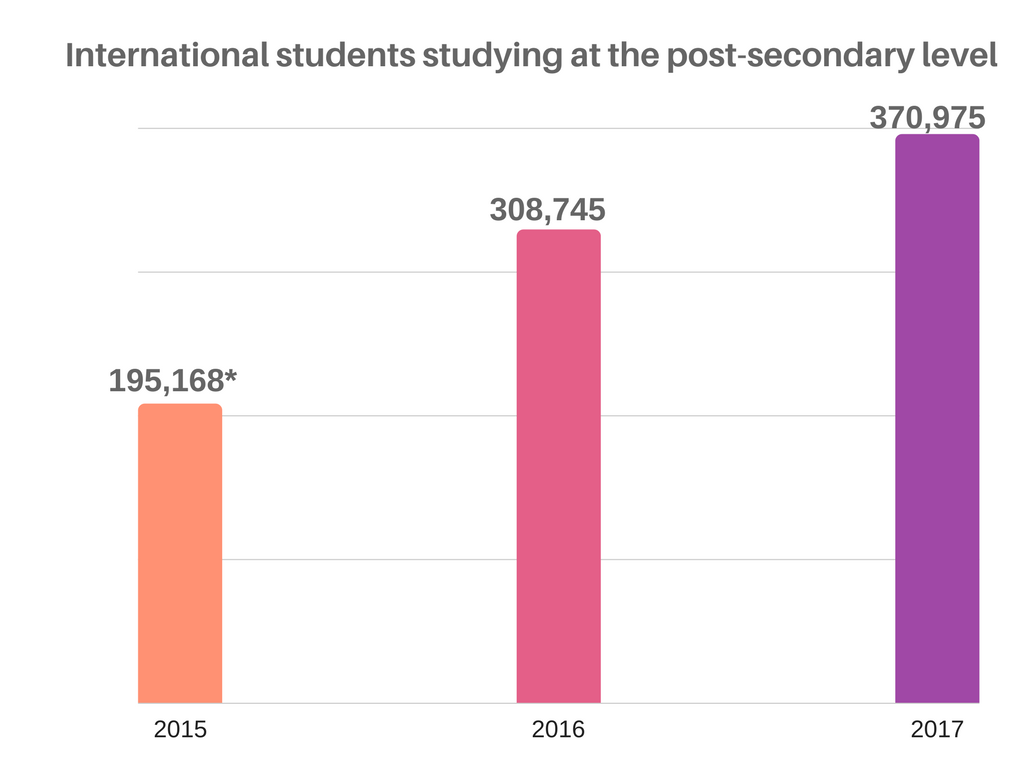 آمار دانشجویان بین‌المللی در کانادا