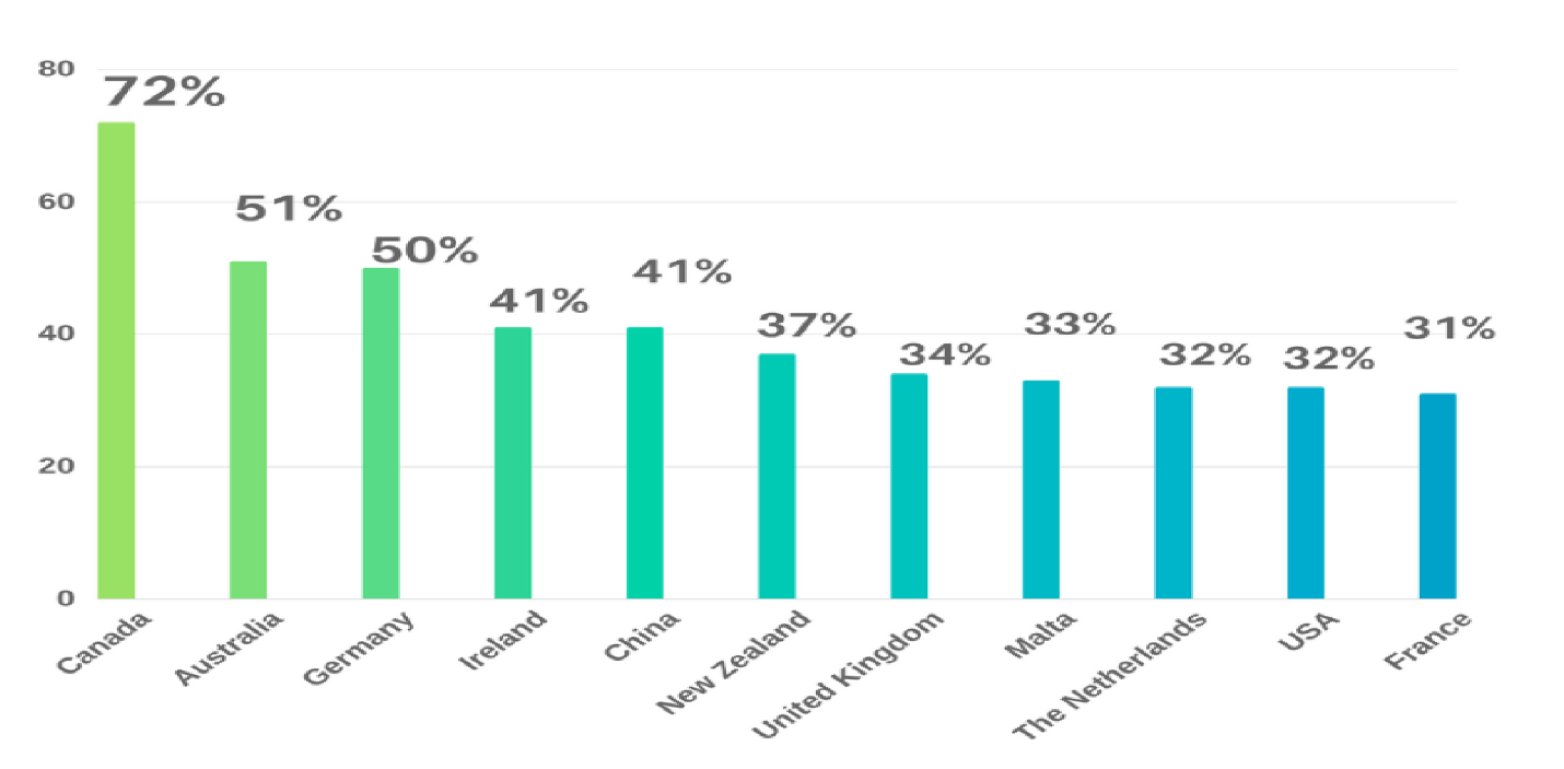 آمار افزایش دانشجویان خارجی در کشورهای مختلف